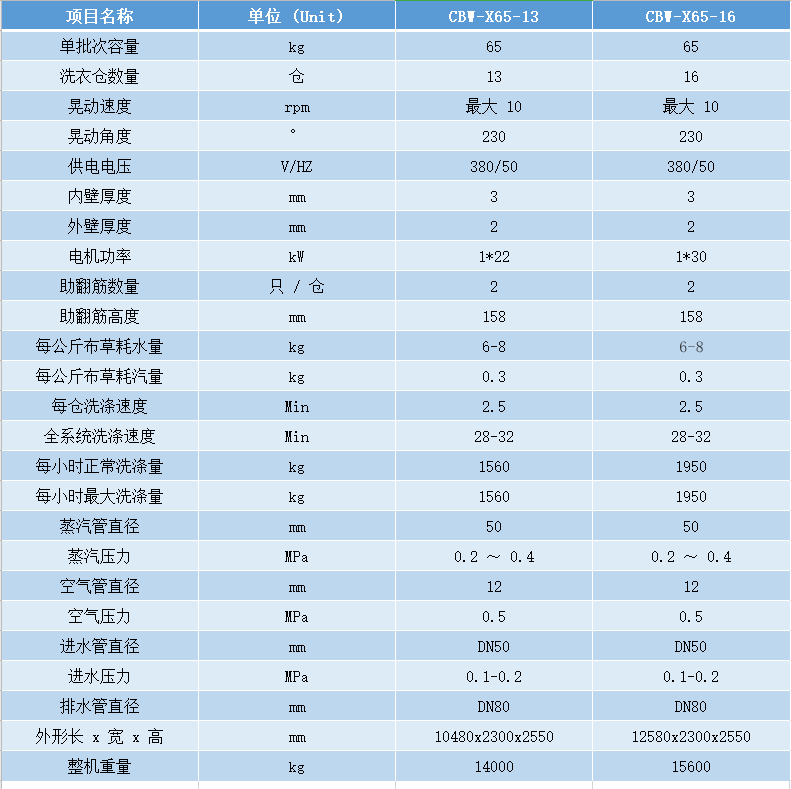 洗滌龍參數(shù).png 洗滌龍參數(shù).png